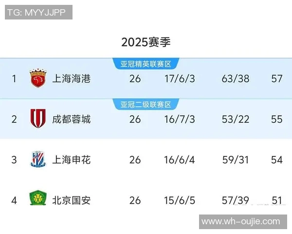 广州恒大连胜被终结!上海上港力压恒大登顶积分榜,中超榜首之争异常激烈 广州恒大连胜被终结!上海上港力压恒大登顶积分榜,中超榜首之争异常激烈